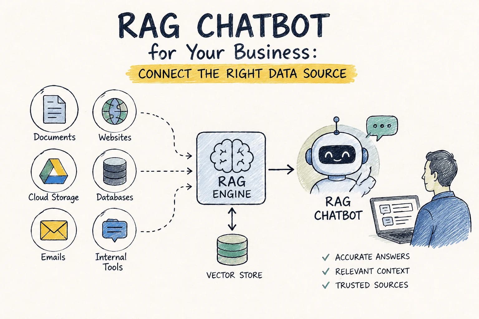 RAG Chatbot for Your Business: Which Data Source Should You Connect First?