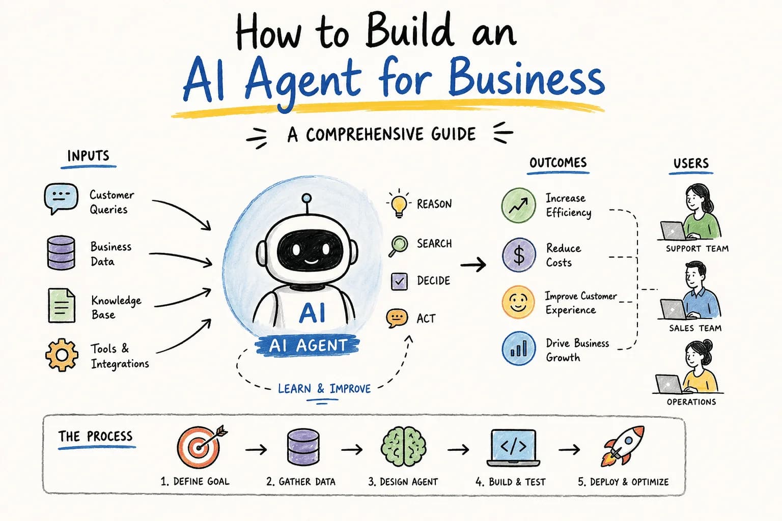 How Do I Build an AI Agent for My Business?
