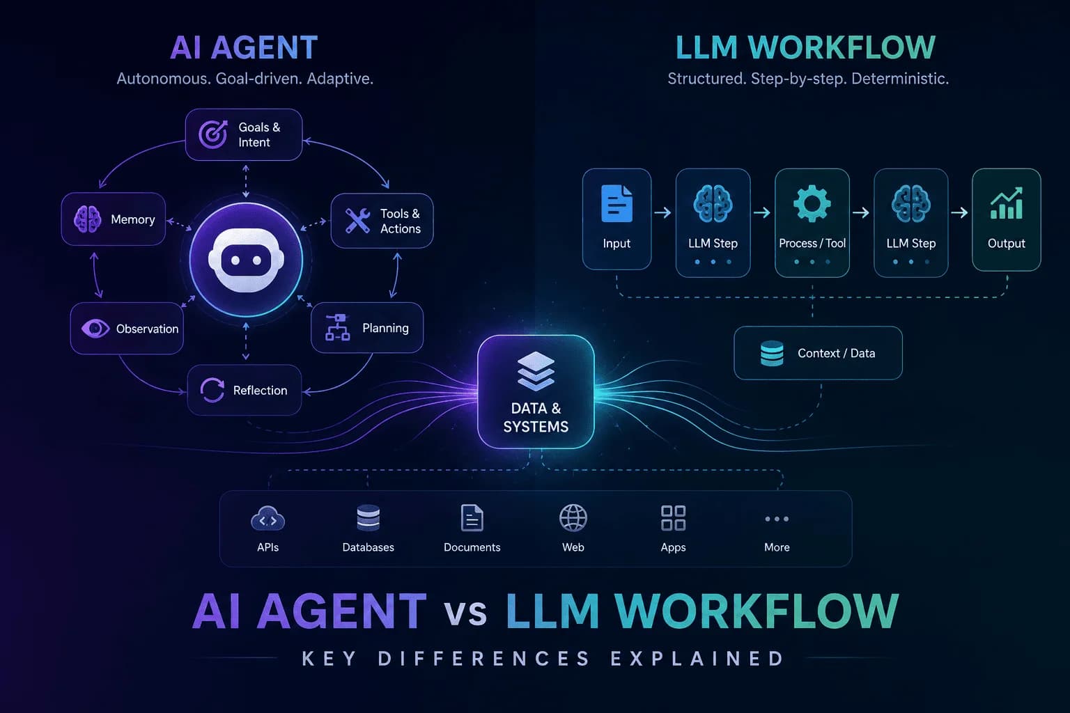 AI Agent vs LLM Workflow: Understanding the Key Differences